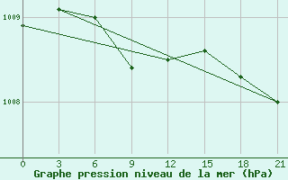 Courbe de la pression atmosphrique pour Nikel