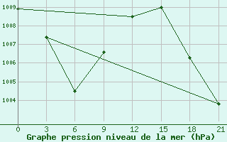 Courbe de la pression atmosphrique pour Kljuci