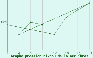 Courbe de la pression atmosphrique pour Pavelec