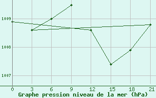 Courbe de la pression atmosphrique pour Podgorica / Golubovci