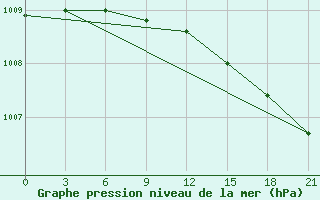 Courbe de la pression atmosphrique pour Turku Artukainen