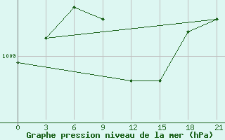 Courbe de la pression atmosphrique pour Bet Dagan