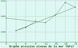 Courbe de la pression atmosphrique pour Krasnaja Gora