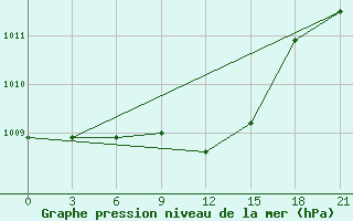 Courbe de la pression atmosphrique pour Livny