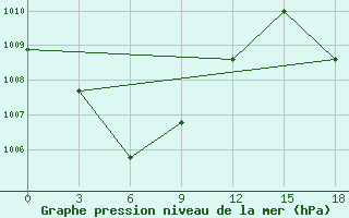 Courbe de la pression atmosphrique pour Sanana