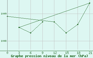 Courbe de la pression atmosphrique pour Kamenka