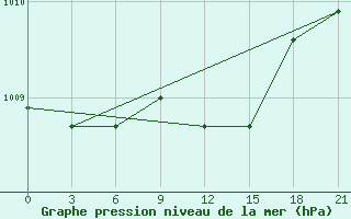 Courbe de la pression atmosphrique pour Belyj