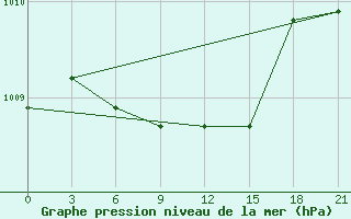 Courbe de la pression atmosphrique pour Vladimir