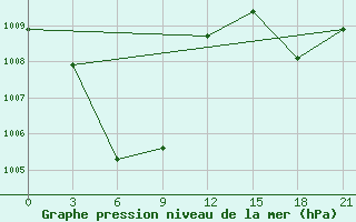 Courbe de la pression atmosphrique pour Cotobato