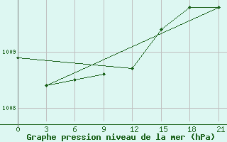 Courbe de la pression atmosphrique pour Vetluga