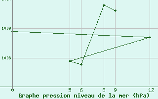 Courbe de la pression atmosphrique pour Birni-N