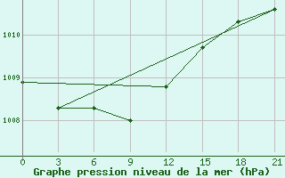 Courbe de la pression atmosphrique pour Ozinki