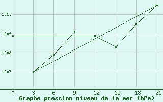 Courbe de la pression atmosphrique pour Hihifo Ile Wallis