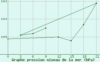 Courbe de la pression atmosphrique pour Trubcevsk