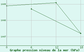 Courbe de la pression atmosphrique pour Bohicon