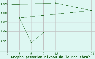 Courbe de la pression atmosphrique pour Nabire