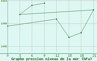 Courbe de la pression atmosphrique pour Kudymkar