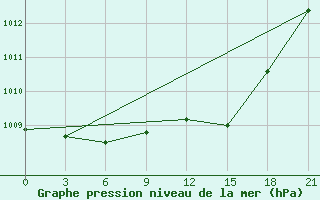 Courbe de la pression atmosphrique pour Zukovka