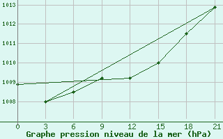 Courbe de la pression atmosphrique pour Khmel