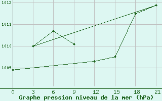 Courbe de la pression atmosphrique pour Zimovniki