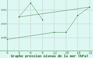 Courbe de la pression atmosphrique pour Kahramanmaras