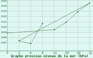 Courbe de la pression atmosphrique pour Florina