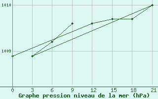 Courbe de la pression atmosphrique pour Kingisepp