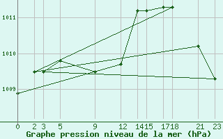Courbe de la pression atmosphrique pour Colonia Juan Carras-Co Mazatlan, Sin.