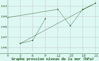 Courbe de la pression atmosphrique pour Bonriki