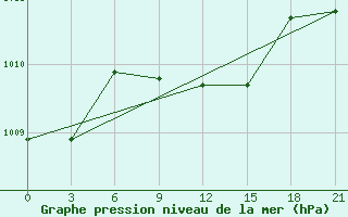 Courbe de la pression atmosphrique pour Vinnytsia