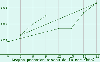 Courbe de la pression atmosphrique pour Krestcy