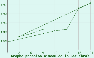 Courbe de la pression atmosphrique pour Kornesty