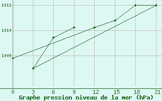 Courbe de la pression atmosphrique pour Krasno-Borsk