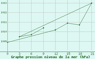 Courbe de la pression atmosphrique pour Qyteti Stalin