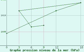 Courbe de la pression atmosphrique pour Yueyang