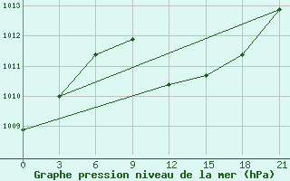 Courbe de la pression atmosphrique pour Kamennaja Step