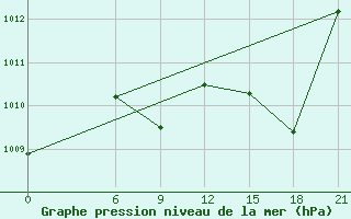 Courbe de la pression atmosphrique pour Alger Port