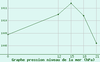 Courbe de la pression atmosphrique pour Trujillo