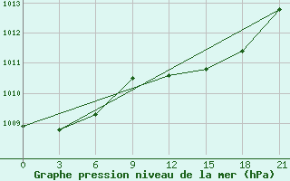 Courbe de la pression atmosphrique pour Syros