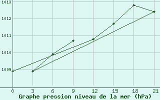 Courbe de la pression atmosphrique pour Chernihiv