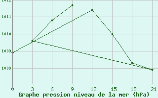 Courbe de la pression atmosphrique pour Staritsa