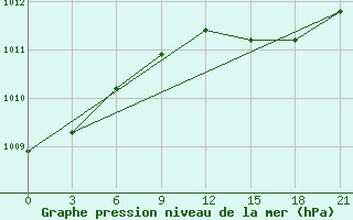 Courbe de la pression atmosphrique pour Vysnij Volocek