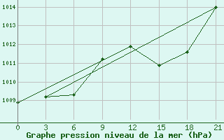 Courbe de la pression atmosphrique pour Beja / B. Aerea