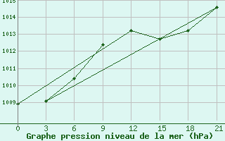 Courbe de la pression atmosphrique pour Alger Port