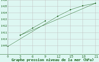 Courbe de la pression atmosphrique pour Verhnjaja Tojma