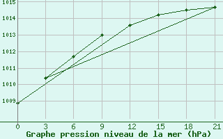 Courbe de la pression atmosphrique pour Apatitovaya