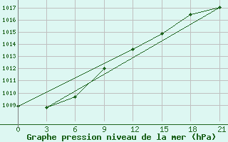 Courbe de la pression atmosphrique pour Zyrjanka