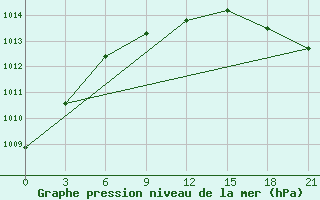 Courbe de la pression atmosphrique pour Celno-Versiny