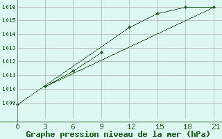 Courbe de la pression atmosphrique pour Vyborg