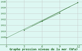 Courbe de la pression atmosphrique pour Tara